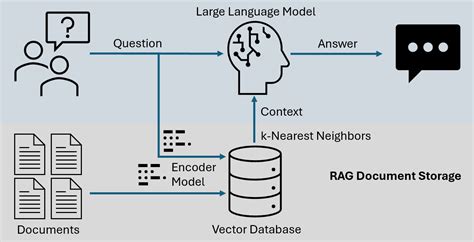 Rag And Llm Integration Rag And Llm Integration