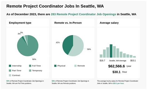 5 Remote Jobs Seattle