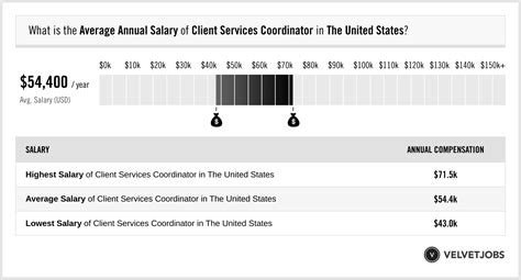 5 Ways Resident Coordinator Salary