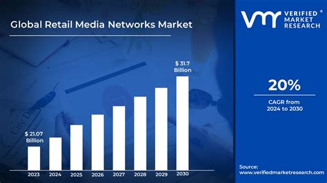 Retail Media Networks Market Insights Trends And Forecast