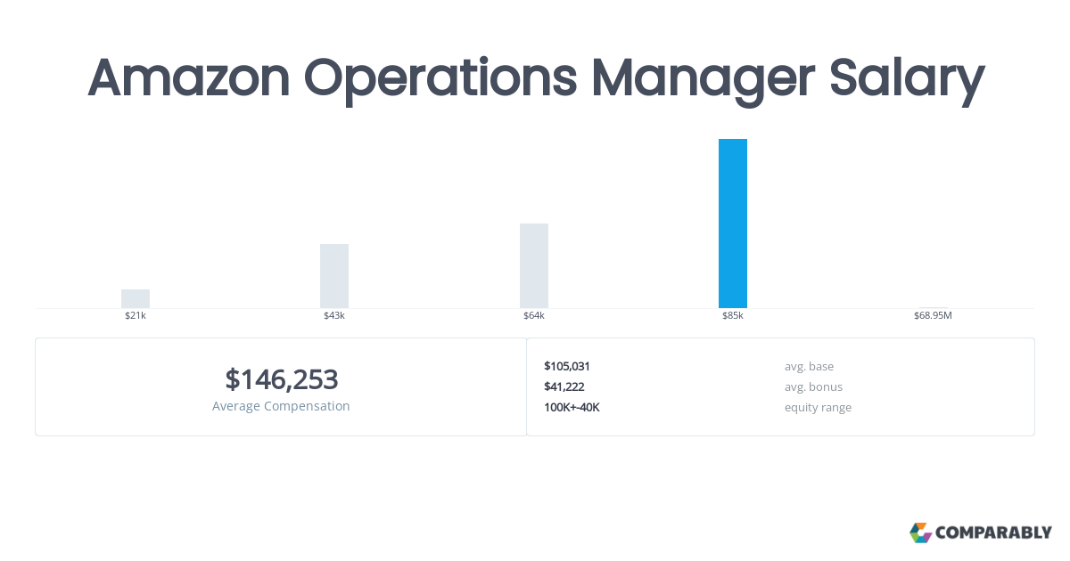 5 Ways Retail Ops Manager Salaries