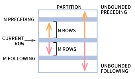 5 Ways Between Rows