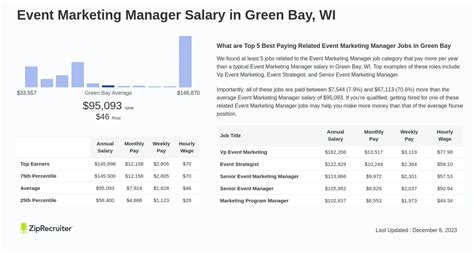 Salary Event Marketing Manager In Green Bay Wi Jun 2024 Salary Event Marketing Manager In Green Bay Wi Jun 2024