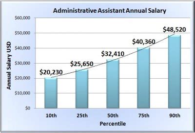 Salary Executive Assistant Office Manager In New York