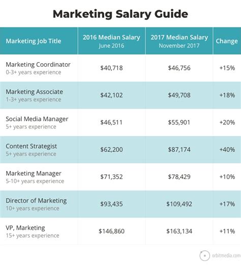 5 Tips Marketing Project Manager Salary