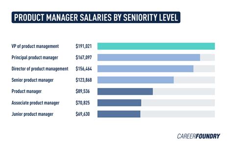 Product Development Manager Salary