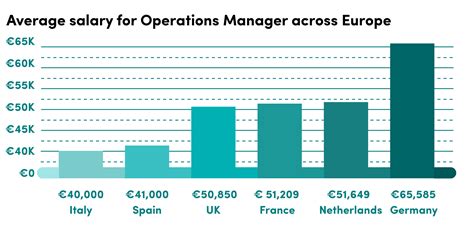 Senior Director Operations Salary