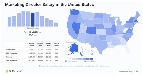 Salary Growth Marketing Manager May 2025 United States Salary Growth Marketing Manager May 2025 United States