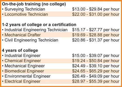 Senior Engineer Salary Guide