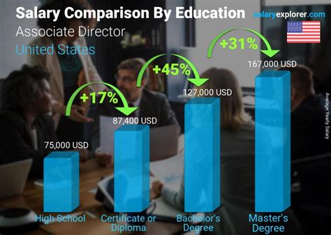 Program Director Salary Guide