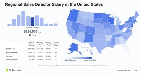 Regional Sales Director Salary