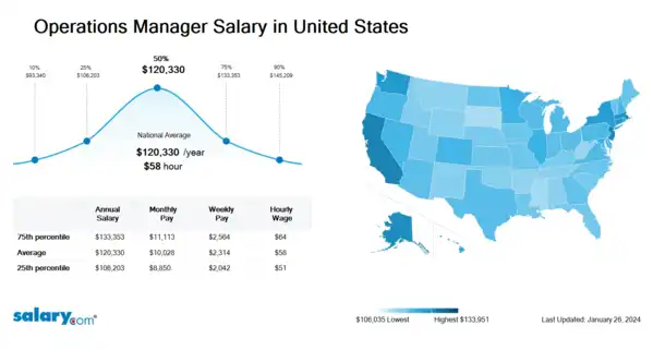 Sales Operations Manager Salary