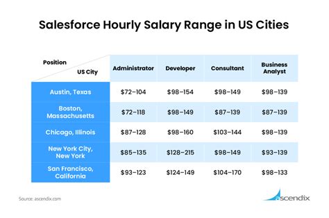 Salesforce Architect Salary US