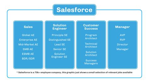 5 Salesforce Jobs NYC