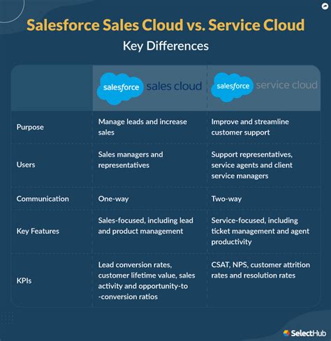 Salesforce Sales Cloud Vs Service Cloud Which Fits Your Needs Salesforce Sales Cloud Vs Service Cloud Which Fits Your Needs
