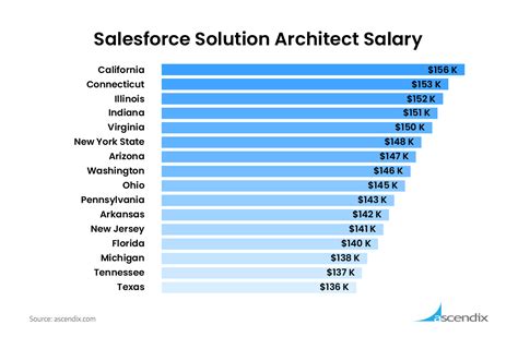 Salesforce Solution Architect Salary Guide