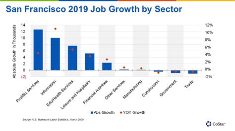 San Francisco Job Growth Was Strong Before Coronavirus