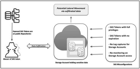 5 Ways Fix Token Misconfig