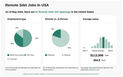 5 SDET Jobs Near Me