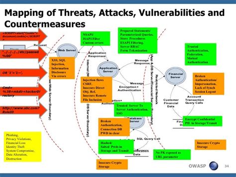 Security Compliance Web Application Risk Management