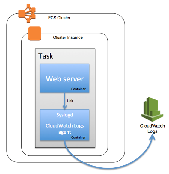 Send Ecs Container Logs To Cloudwatch Logs For Centralized Monitoring Send Ecs Container Logs To Cloudwatch Logs For Centralized Monitoring