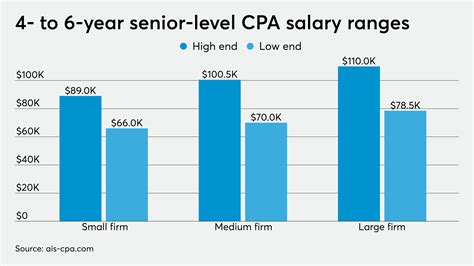 5 Ways Senior Accountant Salaries