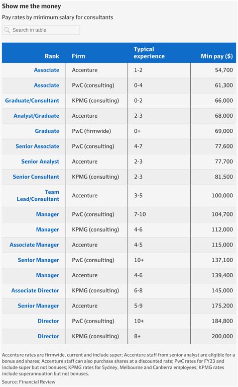 Senior Audit Manager Salary Range