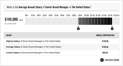 Senior Brand Director Salary