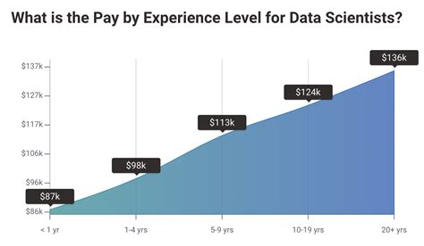 7 Figure Salaries