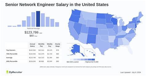 Senior Network Engineer Salary Range