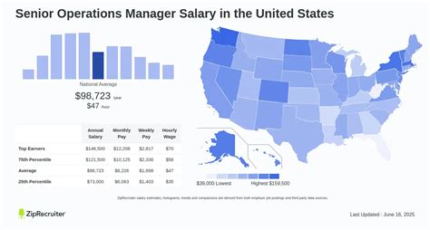5 Ways Senior Ops Manager Salaries