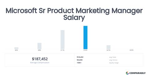 Microsoft Senior Product Manager Salary