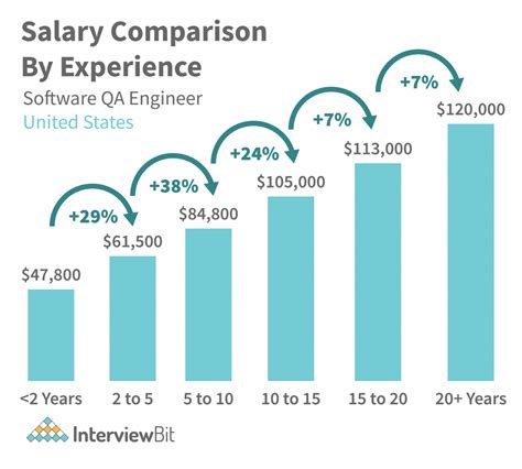 Senior Quality Engineer Salary Guide