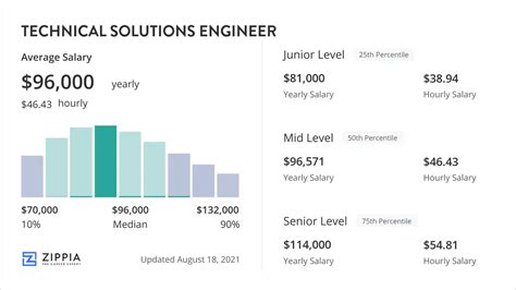 Senior Solutions Engineer Salary Guide