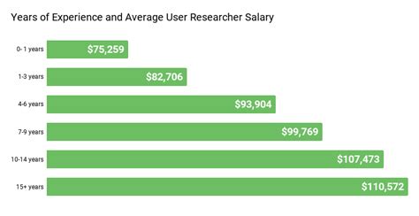 Senior UX Researcher Salary Guide