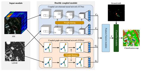 Sensors Free Full Text Dual Coupled Cnn Gcn Based Classification Sensors Free Full Text Dual Coupled Cnn Gcn Based Classification
