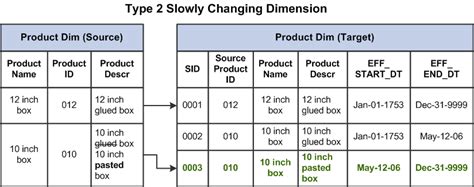 5 Ways SCD2