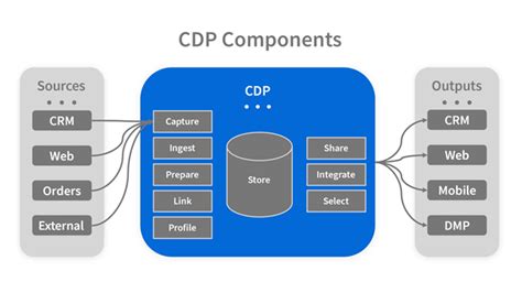 5 Ways CDP Architecture