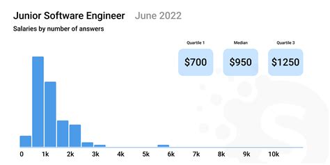 Software Developers Salary Guide Q4 2022 Update Software Developers Salary Guide Q4 2022 Update
