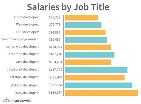 5 Ways Austin TX Engineer Salaries