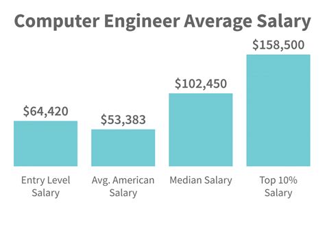 New York City Software Engineer Salary