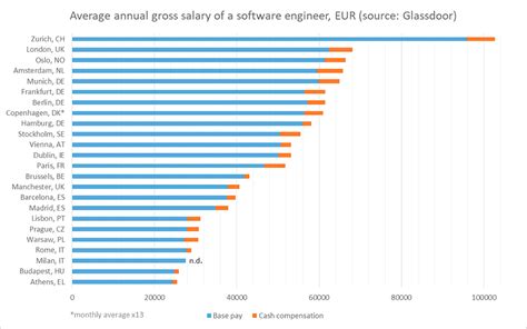 Software Engineering Salaries In Europe Vs The United States 2021 Software Engineering Salaries In Europe Vs The United States 2021