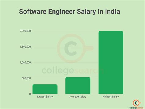 Top 5 Software Salaries