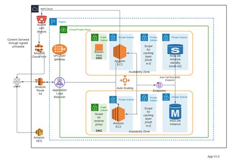 5 AWS Sales Tips