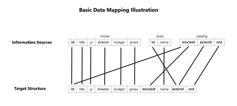 Source To Target Mapping Made Easy
