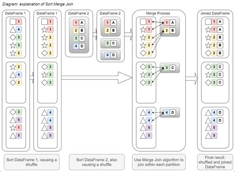 5 Ways Spark Merge