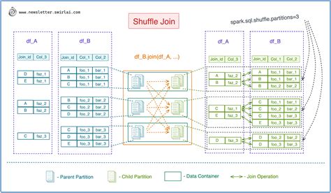 5 Spark SQL Shuffle Tips