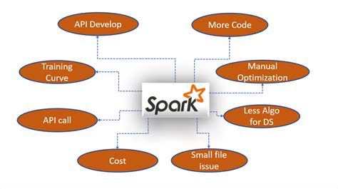 Spark Startup Memory Limitations
