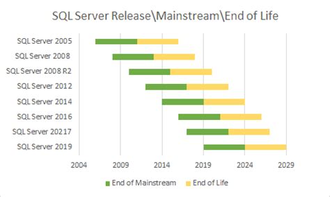 SQL 2016 End of Life Support
