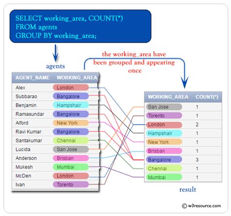 Sql Count Function W3resource Sql Count Function W3resource